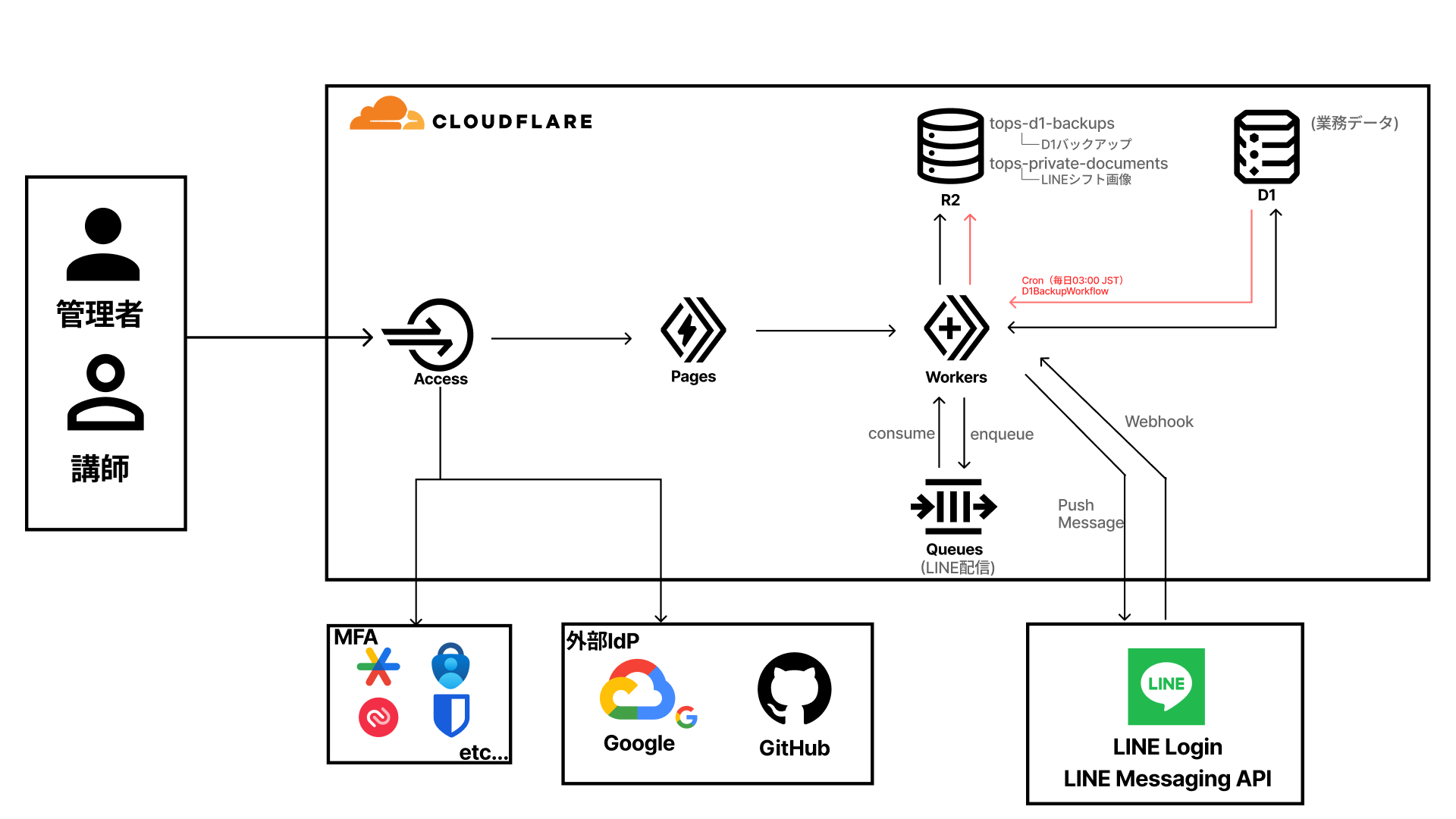 Cloudflare Workers、D1、R2、Queues、LINEを使ったシステム構成図