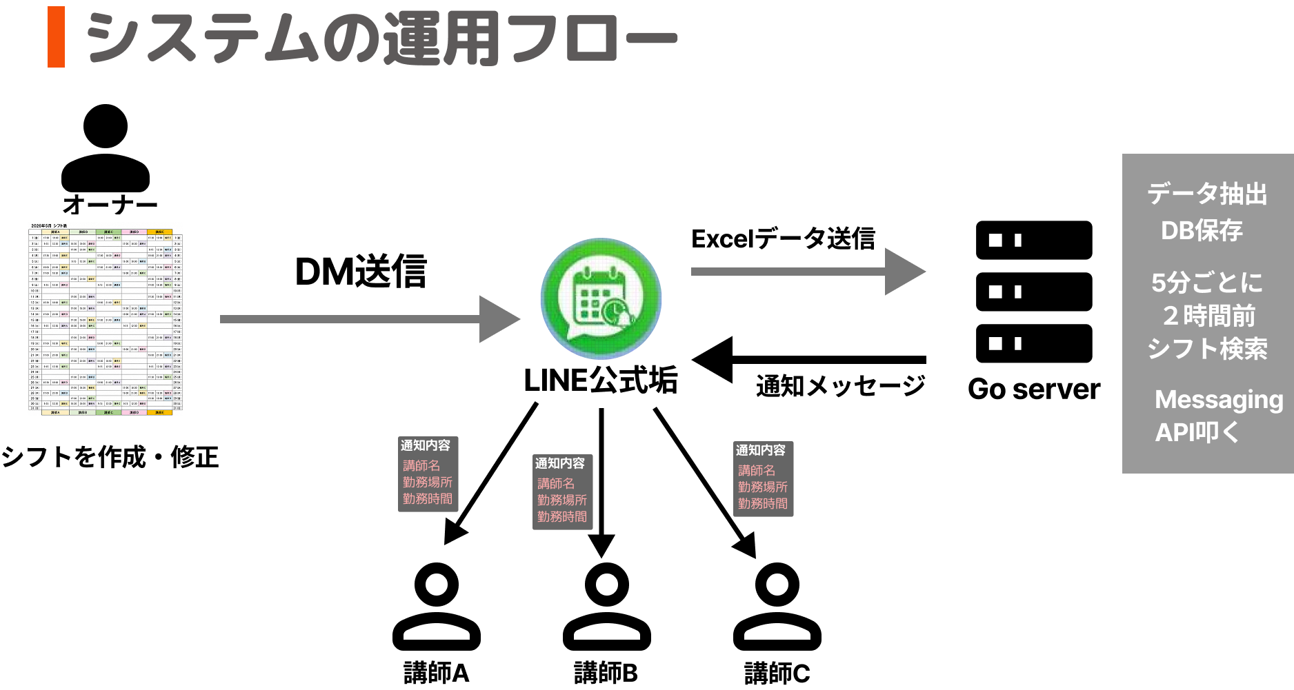 ShiftNotifier のシステムフロー図